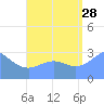Maloelap Atoll tide chart for Wednesday, August 28, 2024