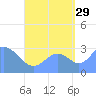 Maloelap Atoll tide chart for Thursday, August 29, 2024
