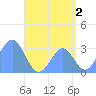 Maloelap Atoll tide chart for Friday, August 2, 2024