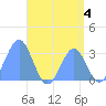 Maloelap Atoll tide chart for Sunday, August 4, 2024