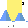 Maloelap Atoll tide chart for Monday, August 5, 2024