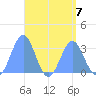 Maloelap Atoll tide chart for Wednesday, August 7, 2024