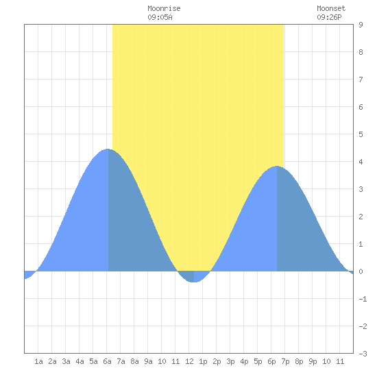 Maloelap Atoll tide chart for Thursday, August 8, 2024