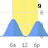 Maloelap Atoll tide chart for Friday, August 9, 2024