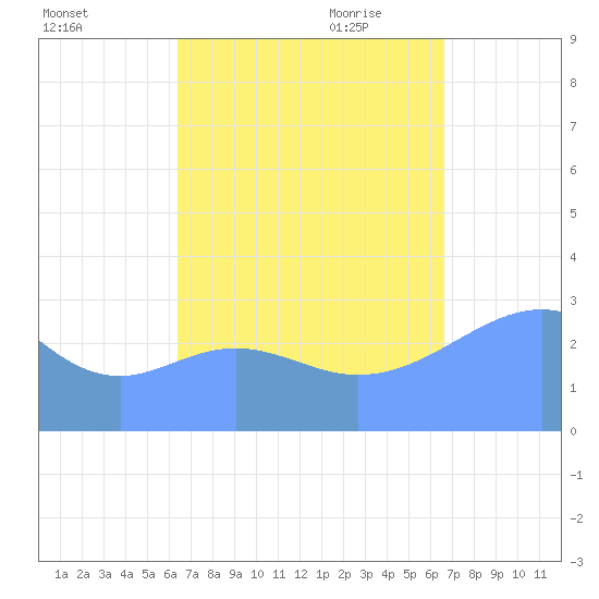 Maloelap Atoll tide chart for Thursday, September 12, 2024