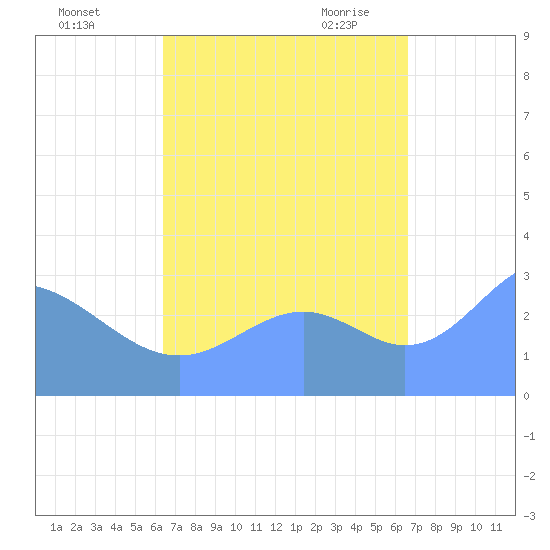 Maloelap Atoll tide chart for Friday, September 13, 2024