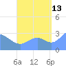Maloelap Atoll tide chart for Friday, September 13, 2024