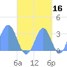 Maloelap Atoll tide chart for Monday, September 16, 2024