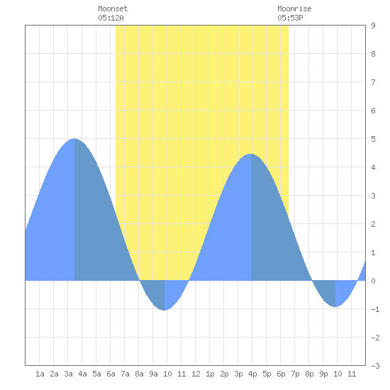 Maloelap Atoll tide chart for Tuesday, September 17, 2024