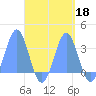 Maloelap Atoll tide chart for Wednesday, September 18, 2024