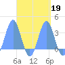 Maloelap Atoll tide chart for Thursday, September 19, 2024
