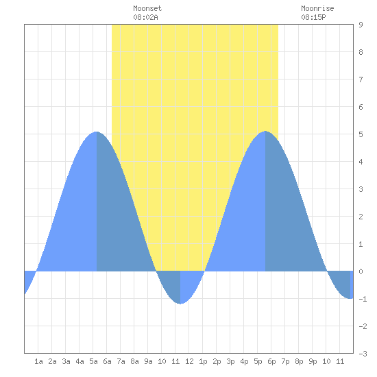 Maloelap Atoll tide chart for Friday, September 20, 2024
