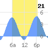Maloelap Atoll tide chart for Saturday, September 21, 2024