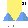 Maloelap Atoll tide chart for Monday, September 23, 2024