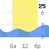 Maloelap Atoll tide chart for Wednesday, September 25, 2024