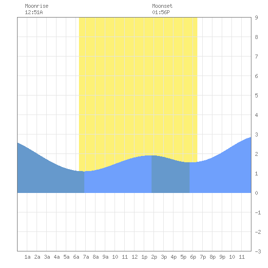 Maloelap Atoll tide chart for Thursday, September 26, 2024