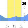 Maloelap Atoll tide chart for Thursday, September 26, 2024