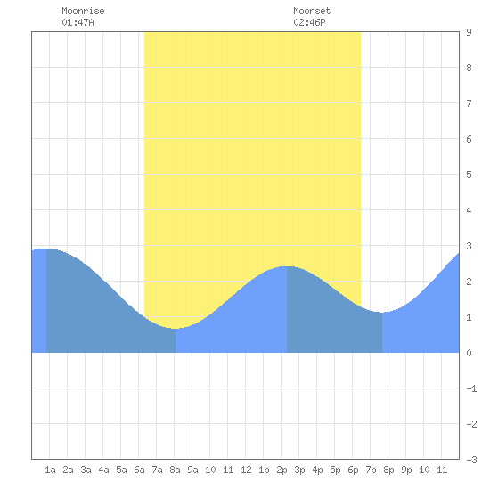 Maloelap Atoll tide chart for Friday, September 27, 2024
