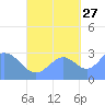 Maloelap Atoll tide chart for Friday, September 27, 2024