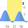 Maloelap Atoll tide chart for Tuesday, September 3, 2024