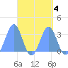 Maloelap Atoll tide chart for Wednesday, September 4, 2024