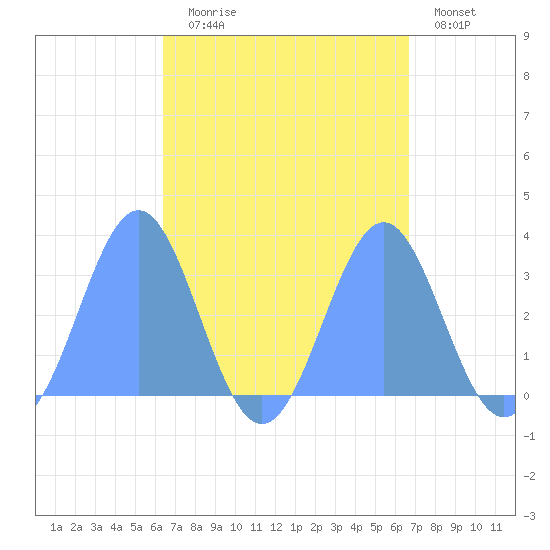 Maloelap Atoll tide chart for Thursday, September 5, 2024