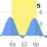 Maloelap Atoll tide chart for Thursday, September 5, 2024