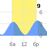 Maloelap Atoll tide chart for Monday, September 9, 2024