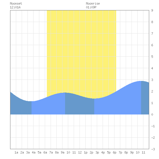 Maloelap Atoll tide chart for Friday, October 11, 2024