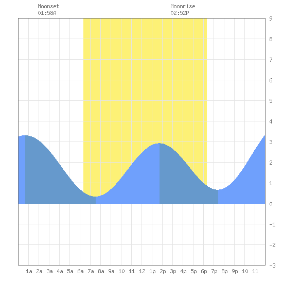Maloelap Atoll tide chart for Sunday, October 13, 2024