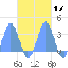 Maloelap Atoll tide chart for Thursday, October 17, 2024
