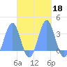 Maloelap Atoll tide chart for Friday, October 18, 2024