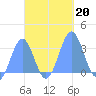 Maloelap Atoll tide chart for Sunday, October 20, 2024