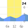 Maloelap Atoll tide chart for Thursday, October 24, 2024
