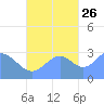 Maloelap Atoll tide chart for Saturday, October 26, 2024