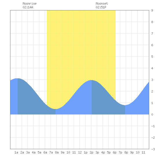 Maloelap Atoll tide chart for Sunday, October 27, 2024