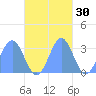 Maloelap Atoll tide chart for Wednesday, October 30, 2024