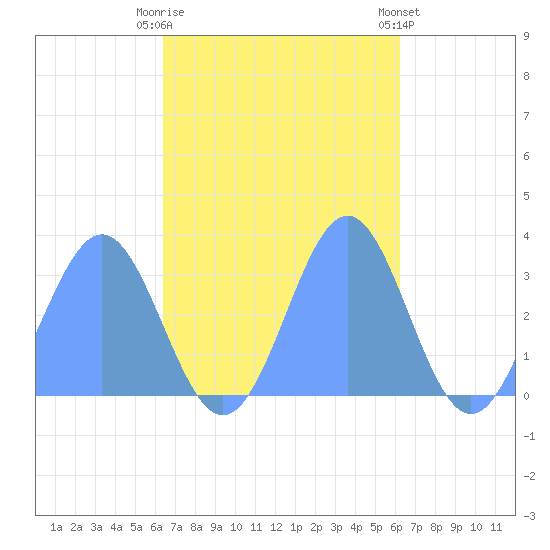 Maloelap Atoll tide chart for Thursday, October 31, 2024