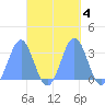 Maloelap Atoll tide chart for Friday, October 4, 2024
