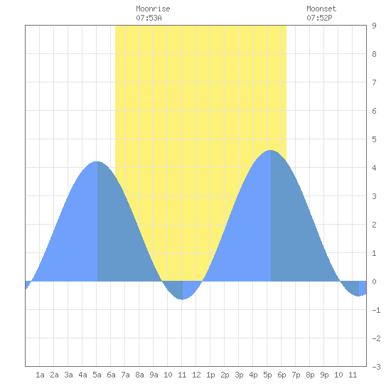 Maloelap Atoll tide chart for Saturday, October 5, 2024