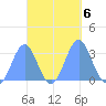Maloelap Atoll tide chart for Sunday, October 6, 2024