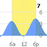 Maloelap Atoll tide chart for Monday, October 7, 2024