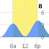 Maloelap Atoll tide chart for Tuesday, October 8, 2024