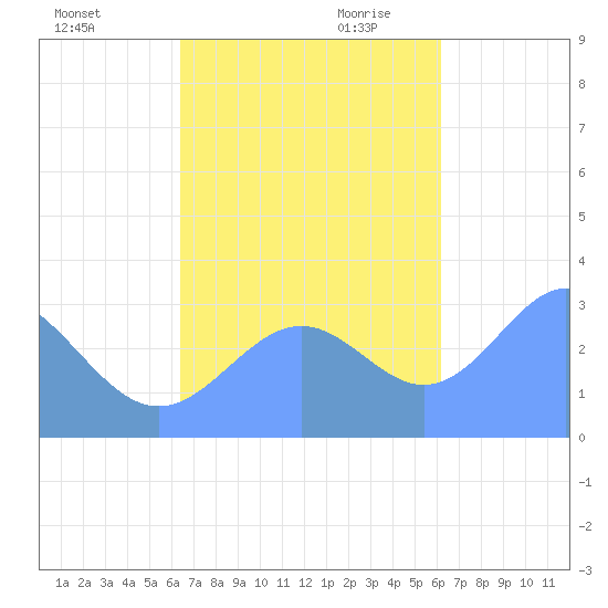 Maloelap Atoll tide chart for Sunday, November 10, 2024