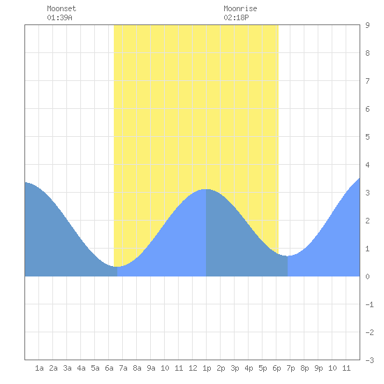 Maloelap Atoll tide chart for Monday, November 11, 2024