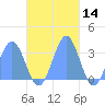 Maloelap Atoll tide chart for Thursday, November 14, 2024