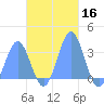 Maloelap Atoll tide chart for Saturday, November 16, 2024