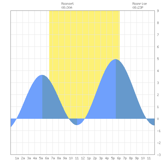 Maloelap Atoll tide chart for Monday, November 18, 2024