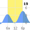 Maloelap Atoll tide chart for Tuesday, November 19, 2024