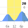 Maloelap Atoll tide chart for Wednesday, November 20, 2024